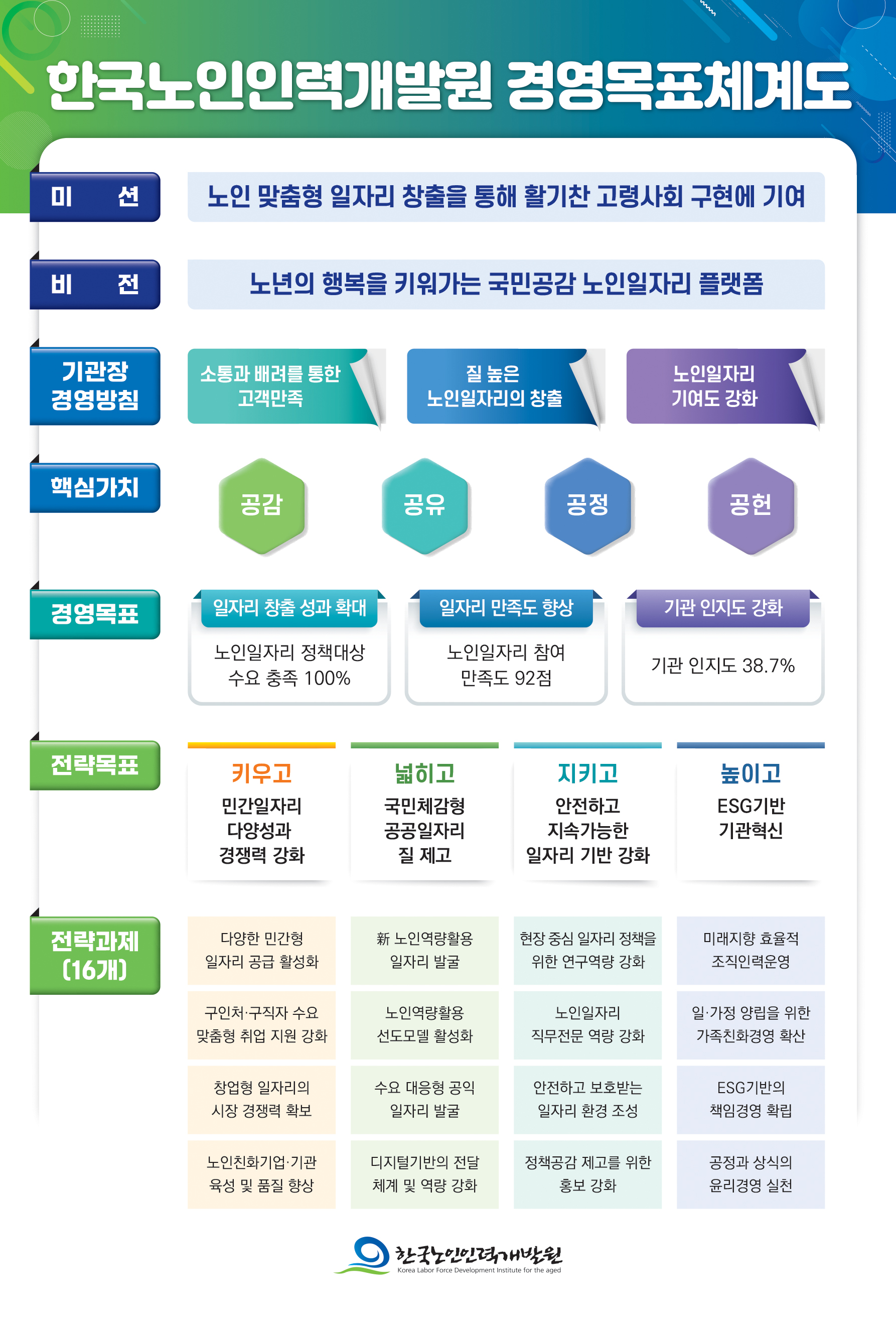한국노인인력개발원 경영목표체계도_다음내용참고