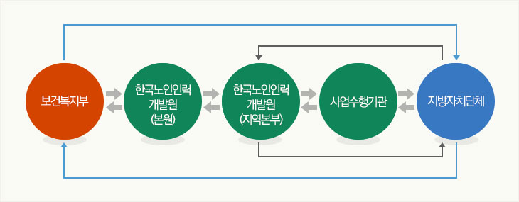 추진체계 - 상세내용은 아래 본문내용 참조